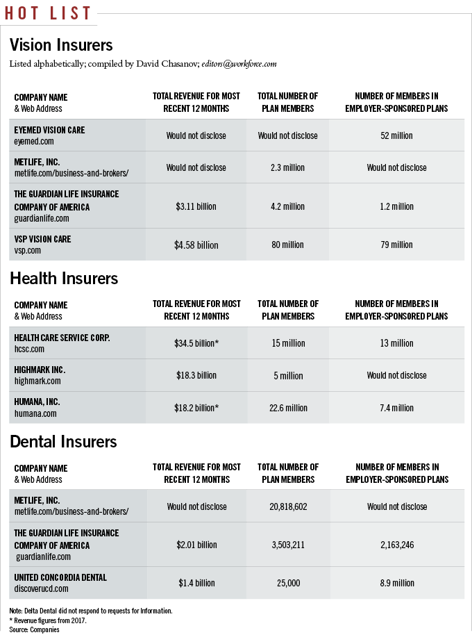 Vision care benefits